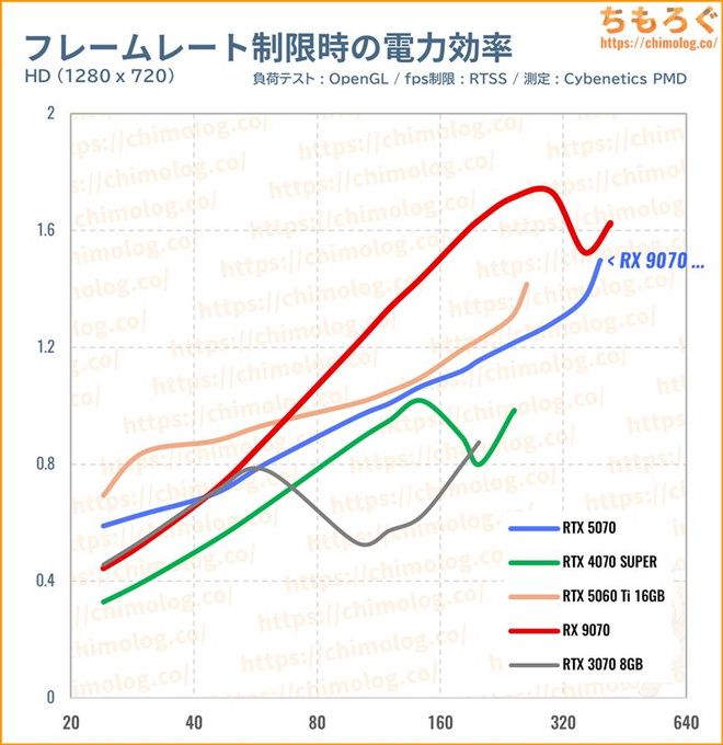 RTX 5070のfps制限時の消費電力