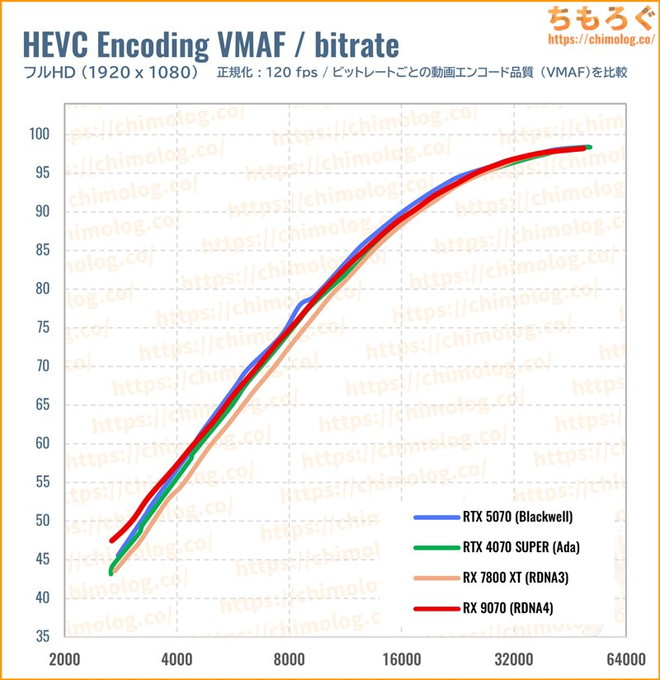RTX 5070のクリエイティブ性能（VMAF）