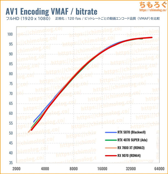 RTX 5070のクリエイティブ性能（VMAF）