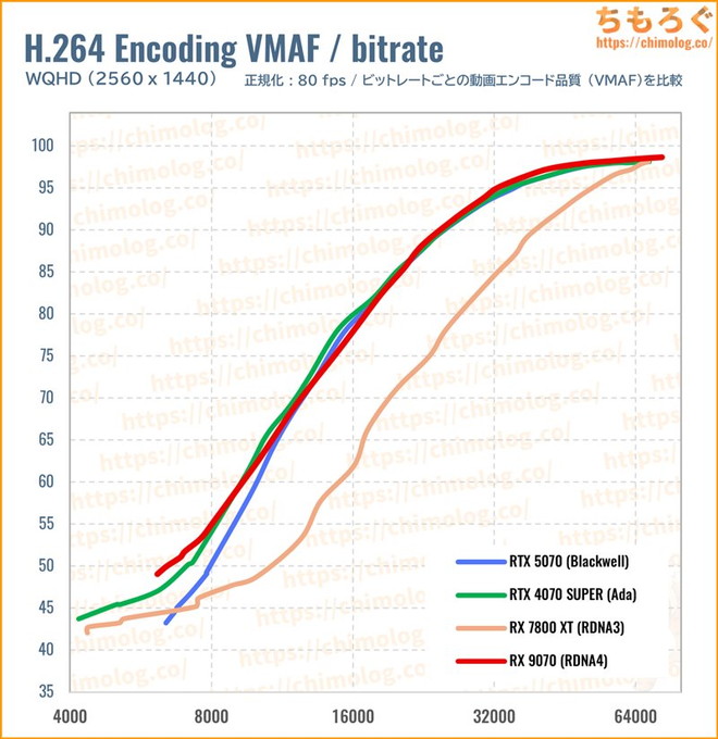 RTX 5070のクリエイティブ性能(VMAF)