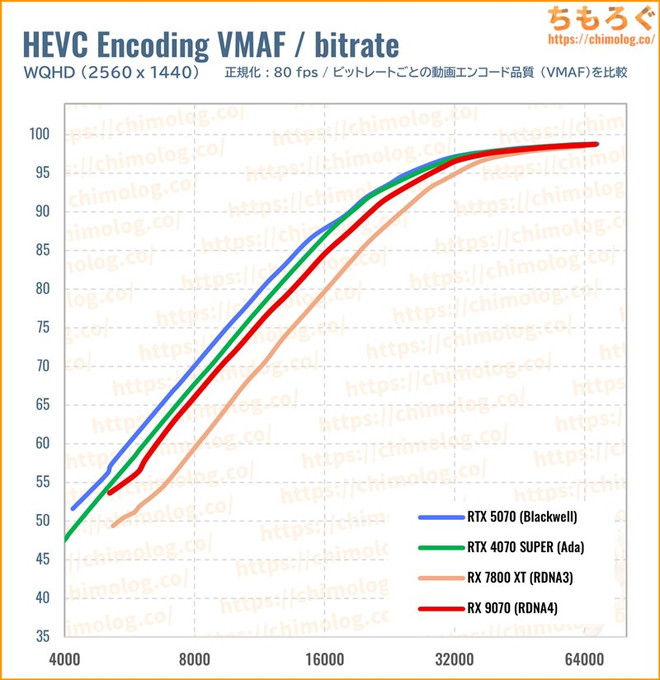 RTX 5070のクリエイティブ性能(VMAF)