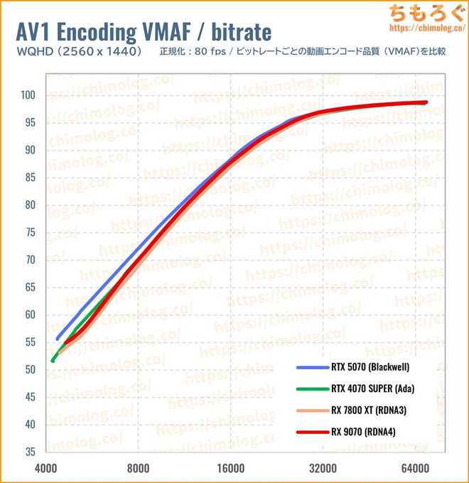RTX 5070のクリエイティブ性能(VMAF)