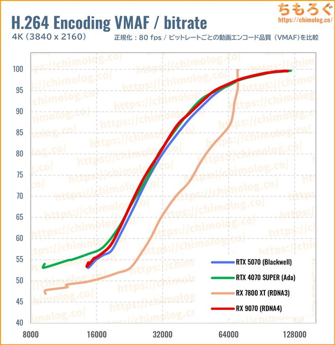 RTX 5070のクリエイティブ性能（VMAF）