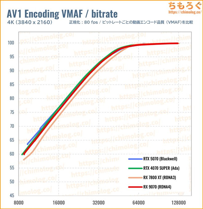 RTX 5070のクリエイティブ性能（VMAF）