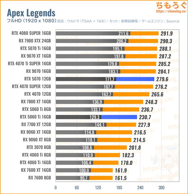 RTX 5070の平均fpsを比較したグラフ(Apex)