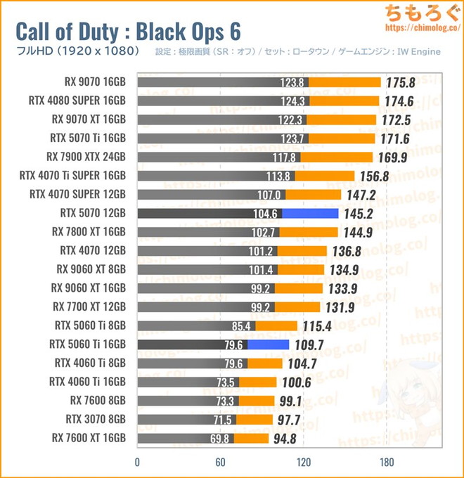 RTX 5070の平均fpsを比較したグラフ(Call of Duty)