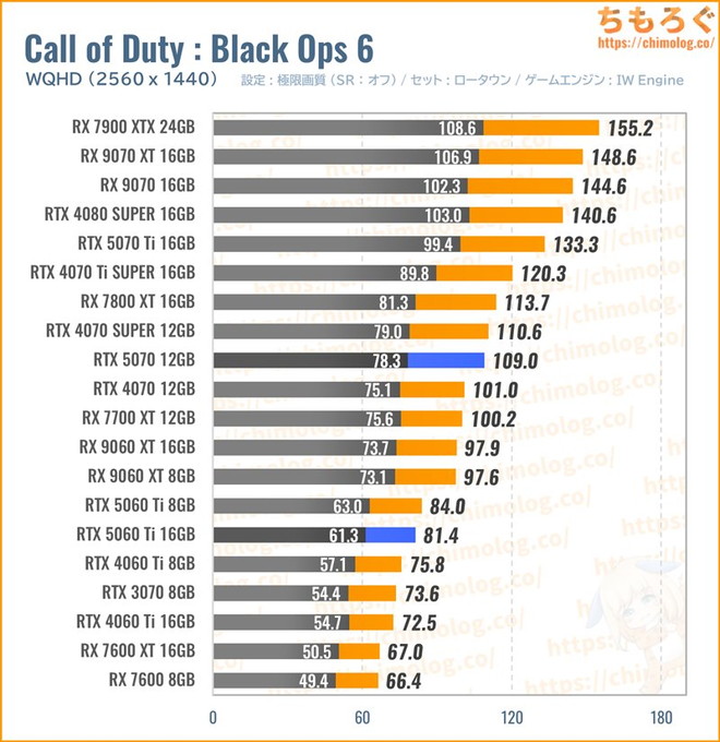 RTX 5070の平均fpsを比較したグラフ(Call of Duty)