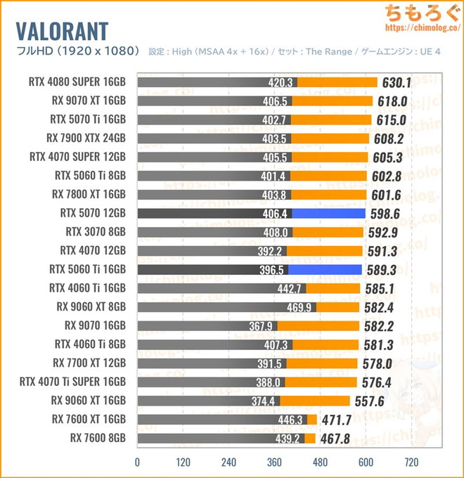 RTX 5070の平均fpsを比較したグラフ(VALORANT)
