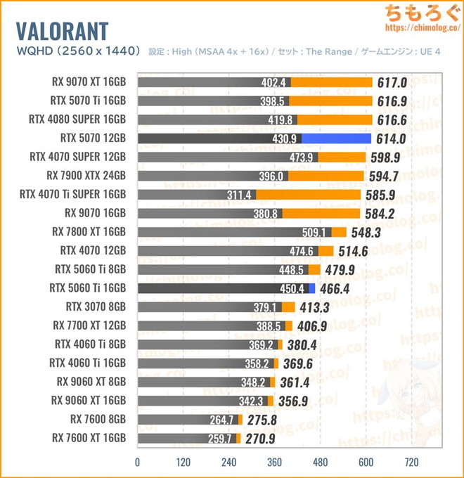 RTX 5070の平均fpsを比較したグラフ(VALORANT)