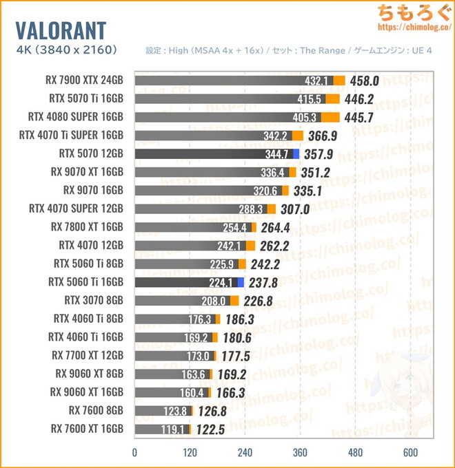 RTX 5070の平均fpsを比較したグラフ(VALORANT)
