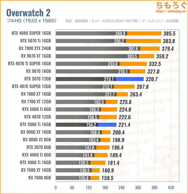 RTX 5070の平均fpsを比較したグラフ(オーバーウォッチ)