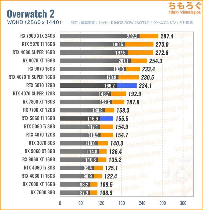 RTX 5070の平均fpsを比較したグラフ(オーバーウォッチ)
