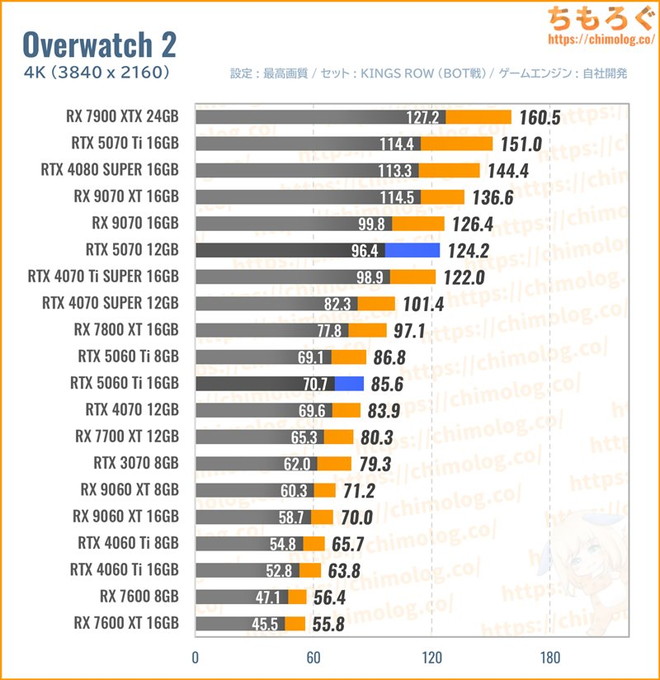 RTX 5070の平均fpsを比較したグラフ(オーバーウォッチ)