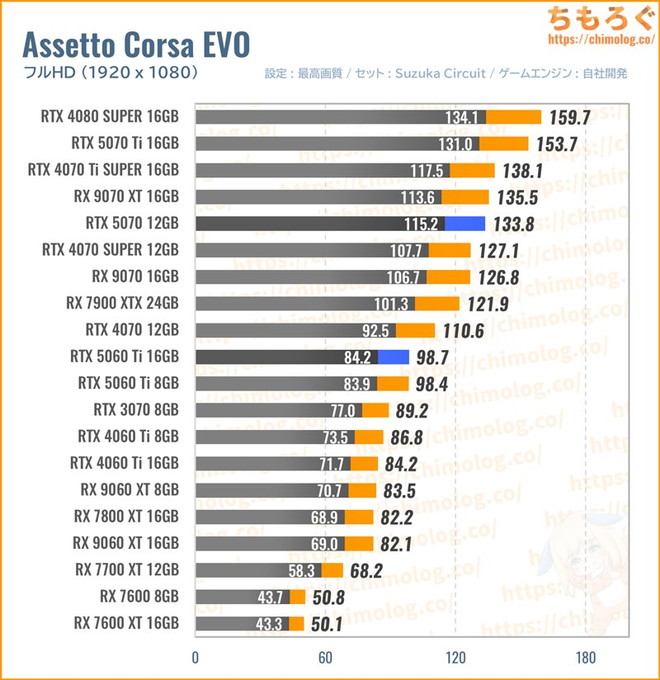 RTX 5070の平均fpsを比較したグラフ(Assetto Corsa EVO)