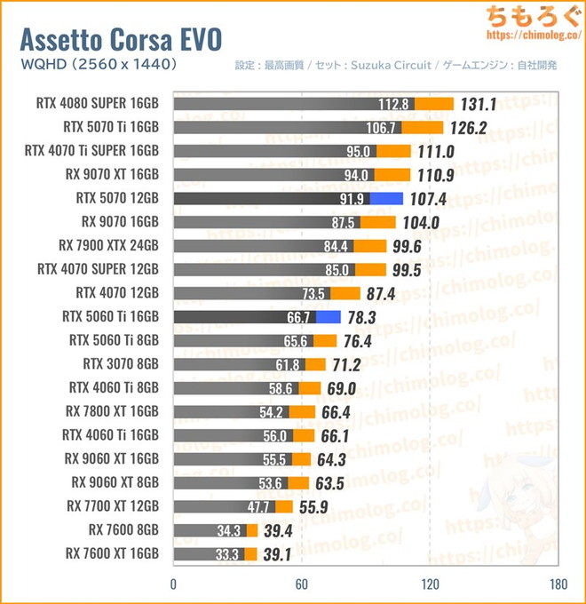 RTX 5070の平均fpsを比較したグラフ(Assetto Corsa EVO)