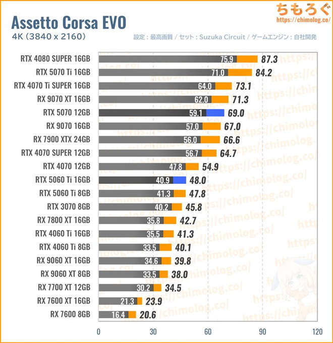 RTX 5070の平均fpsを比較したグラフ(Assetto Corsa EVO)