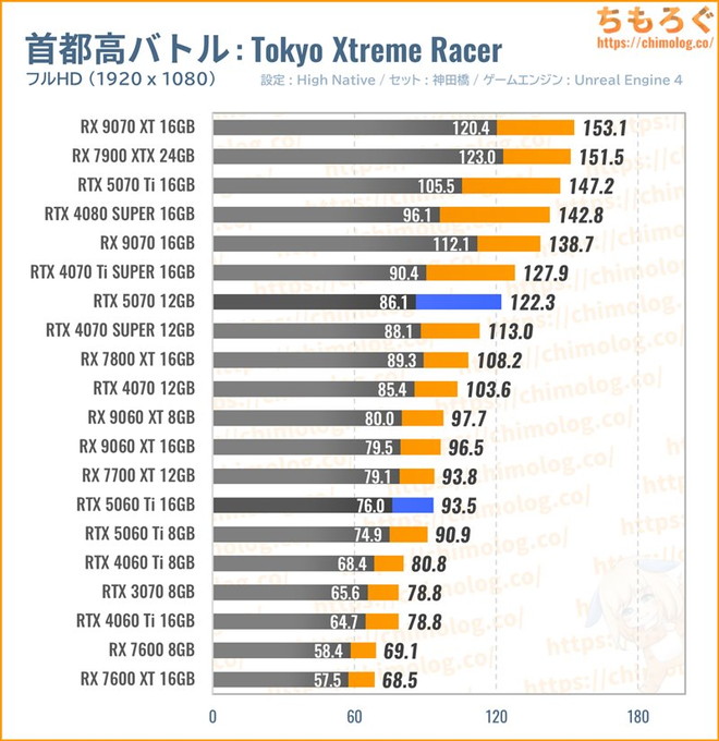 RTX 5070の平均fpsを比較したグラフ(首都高バトル)