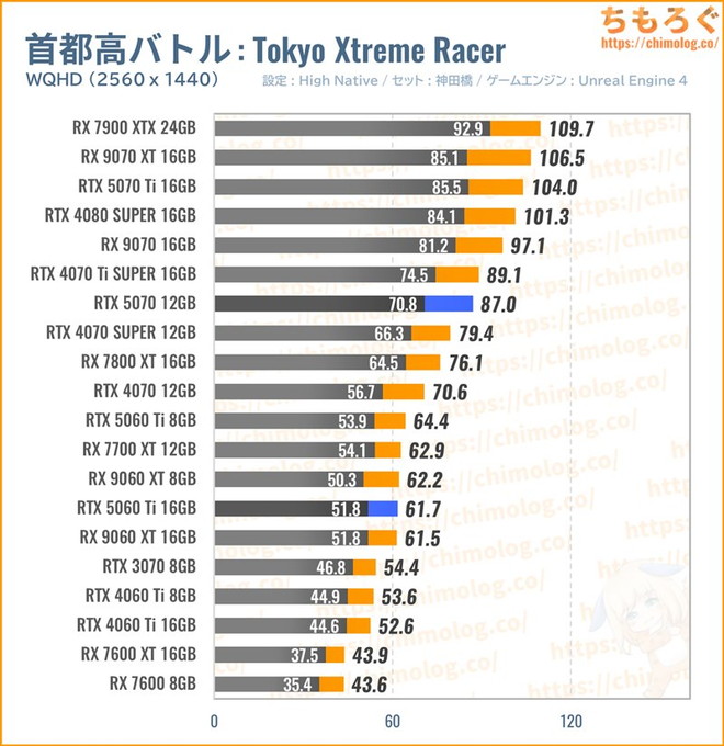 RTX 5070の平均fpsを比較したグラフ(首都高バトル)