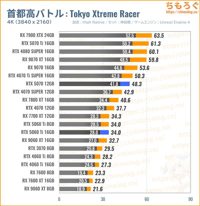 RTX 5070の平均fpsを比較したグラフ(首都高バトル)