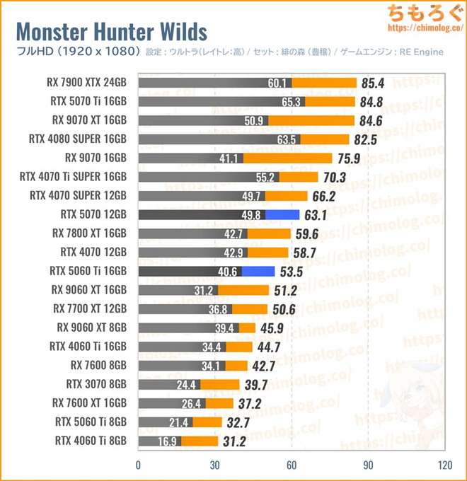 RTX 5070の平均fpsを比較したグラフ(モンハンワイルズ)
