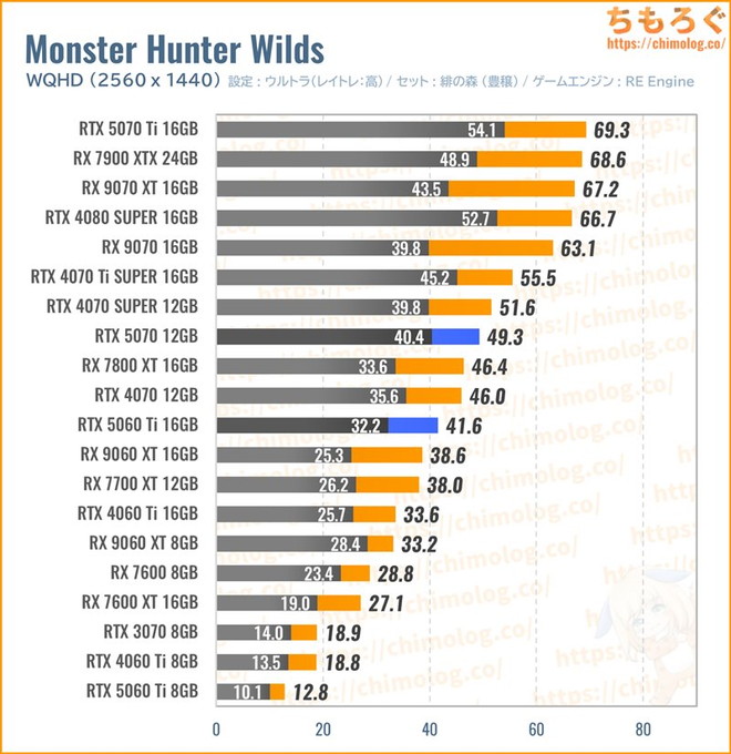 RTX 5070の平均fpsを比較したグラフ(モンハンワイルズ)
