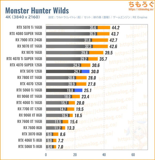 RTX 5070の平均fpsを比較したグラフ(モンハンワイルズ)