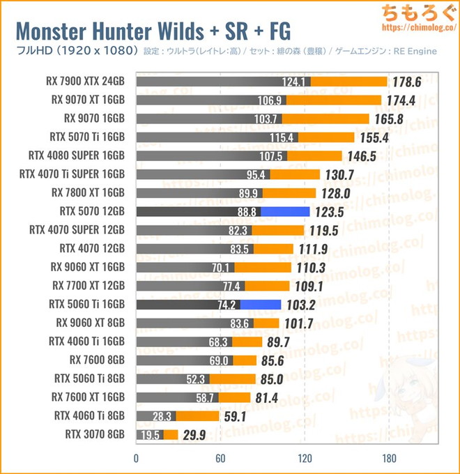 RTX 5070の平均fpsを比較したグラフ(モンハンワイルズ)