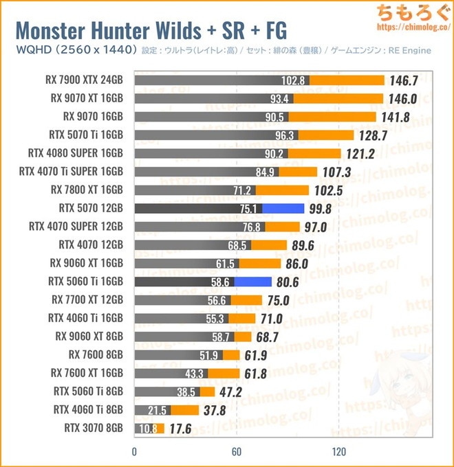 RTX 5070の平均fpsを比較したグラフ(モンハンワイルズ)