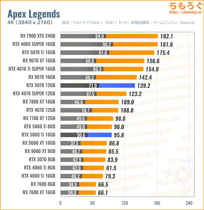 RTX 5070の平均fpsを比較したグラフ(Apex)