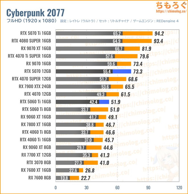 RTX 5070の平均fpsを比較したグラフ(Cyberpunk 2077)