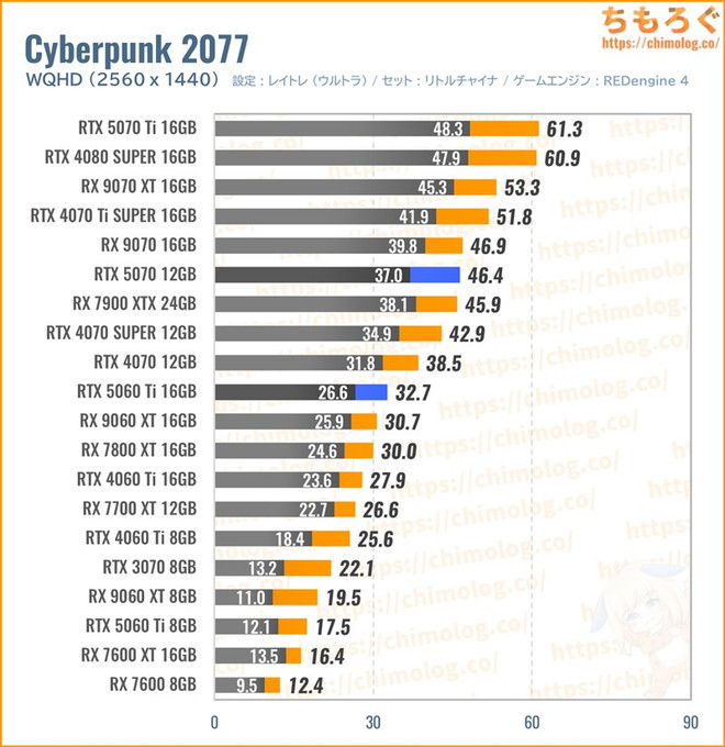 RTX 5070の平均fpsを比較したグラフ(Cyberpunk 2077)