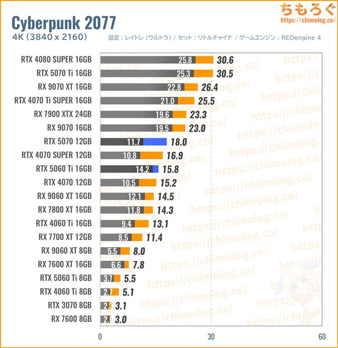 RTX 5070の平均fpsを比較したグラフ(Cyberpunk 2077)