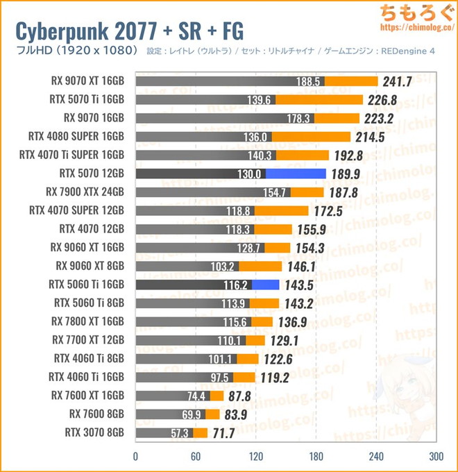 RTX 5070の平均fpsを比較したグラフ(Cyberpunk 2077)