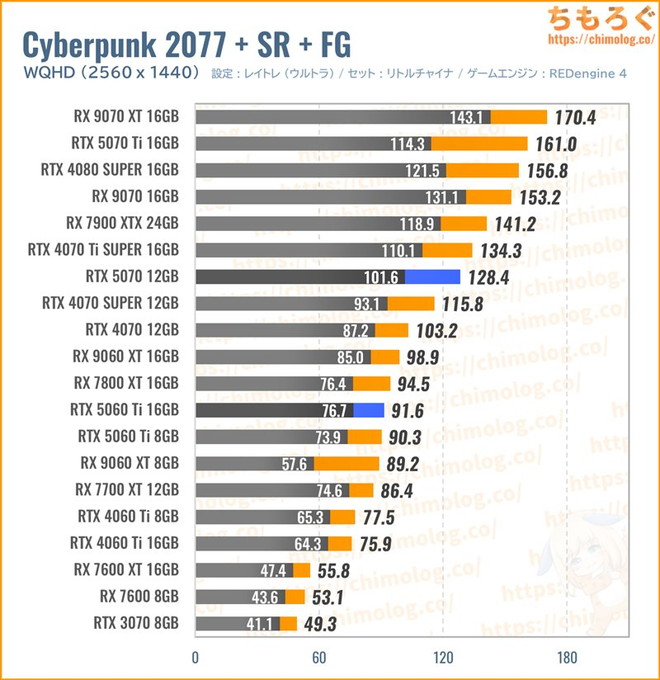 RTX 5070の平均fpsを比較したグラフ(Cyberpunk 2077)