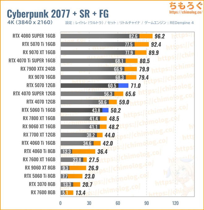 RTX 5070の平均fpsを比較したグラフ(Cyberpunk 2077)