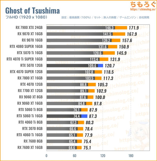 RTX 5070の平均fpsを比較したグラフ(Ghost of Tsushima)