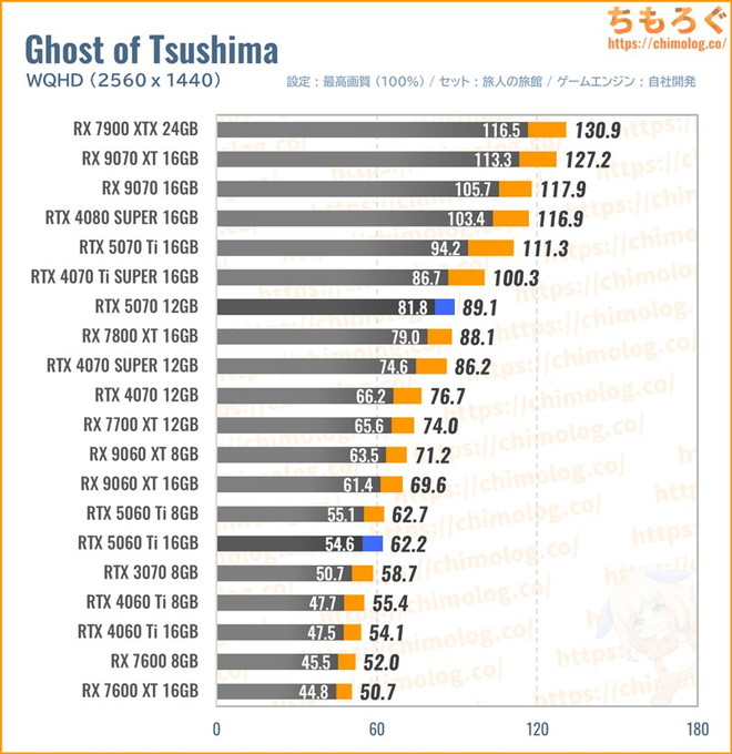 RTX 5070の平均fpsを比較したグラフ(Ghost of Tsushima)