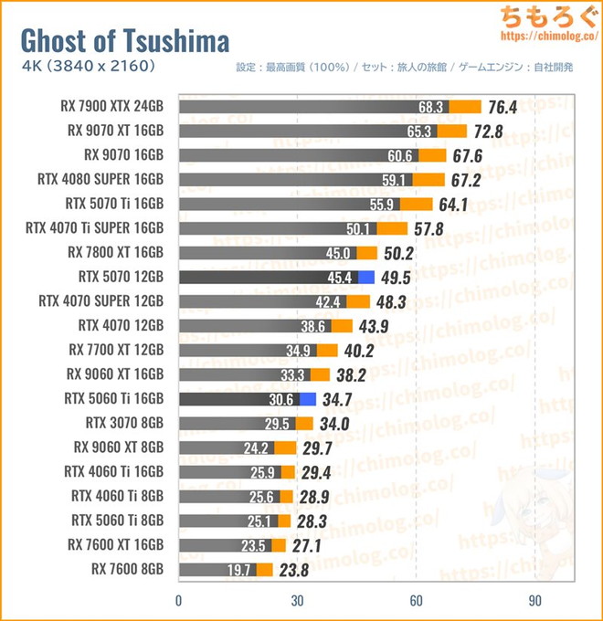 RTX 5070の平均fpsを比較したグラフ(Ghost of Tsushima)