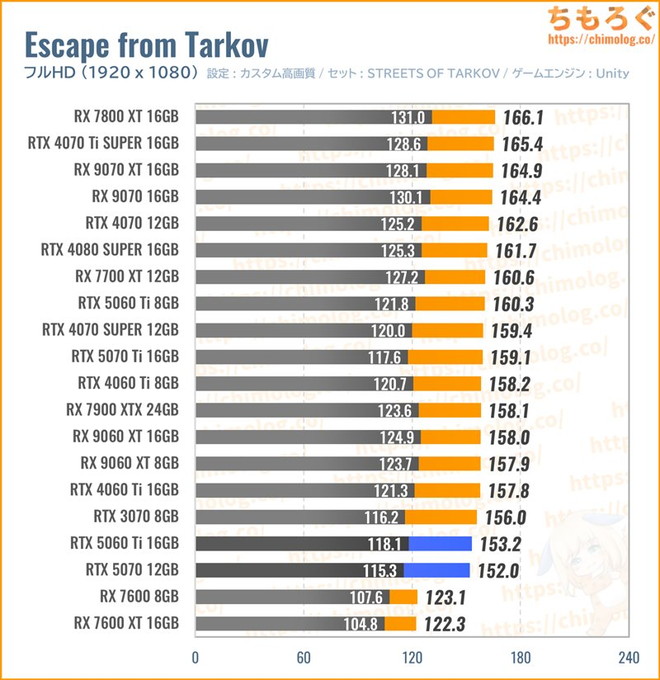 RTX 5070の平均fpsを比較したグラフ(Tarkov)