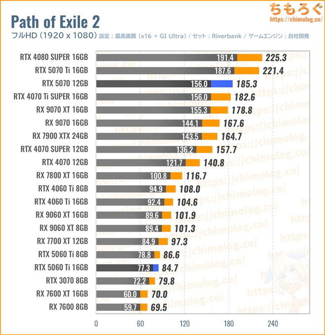 RTX 5070の平均fpsを比較したグラフ(PoE2)
