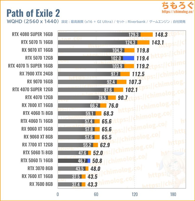 RTX 5070の平均fpsを比較したグラフ(PoE2)