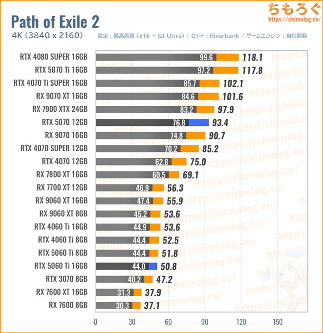 RTX 5070の平均fpsを比較したグラフ(PoE2)