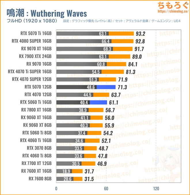 RTX 5070の平均fpsを比較したグラフ(鳴潮)