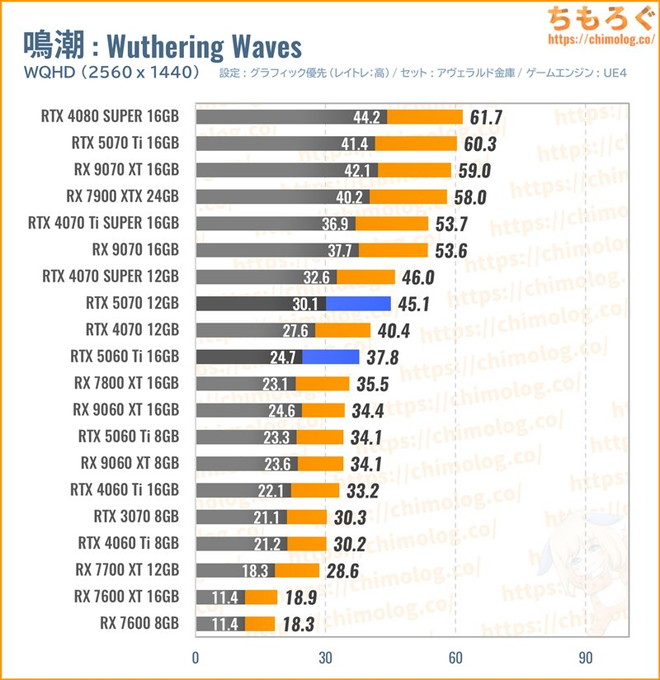 RTX 5070の平均fpsを比較したグラフ(鳴潮)