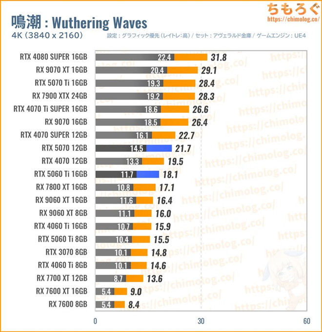 RTX 5070の平均fpsを比較したグラフ(鳴潮)