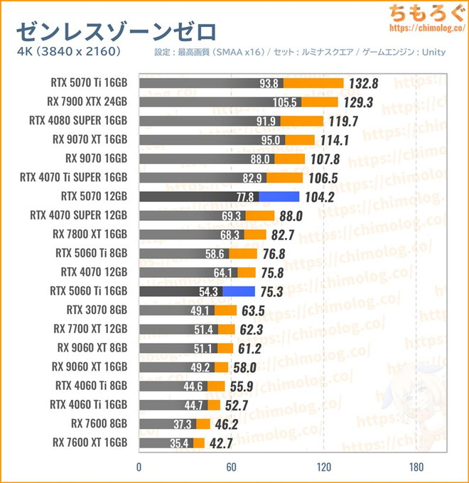 RTX 5070の平均fpsを比較したグラフ(ゼンレスゾーンゼロ)