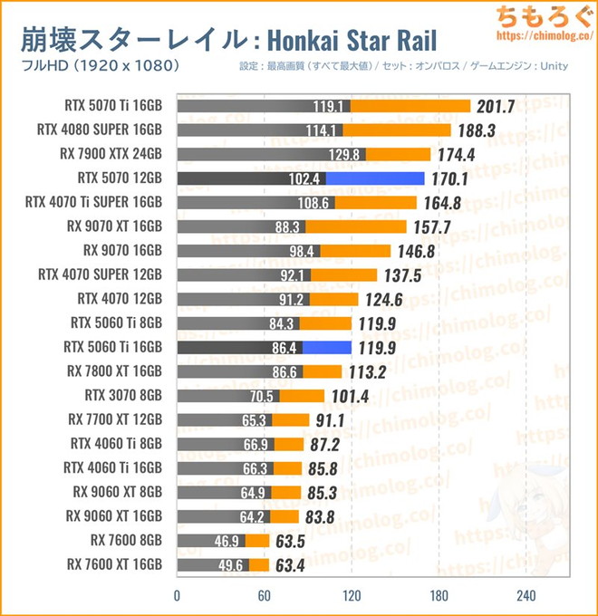 RTX 5070の平均fpsを比較したグラフ(Honkai Starrail)