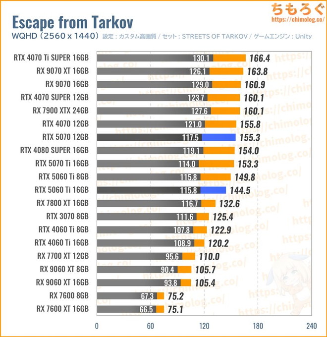 RTX 5070の平均fpsを比較したグラフ(Tarkov)