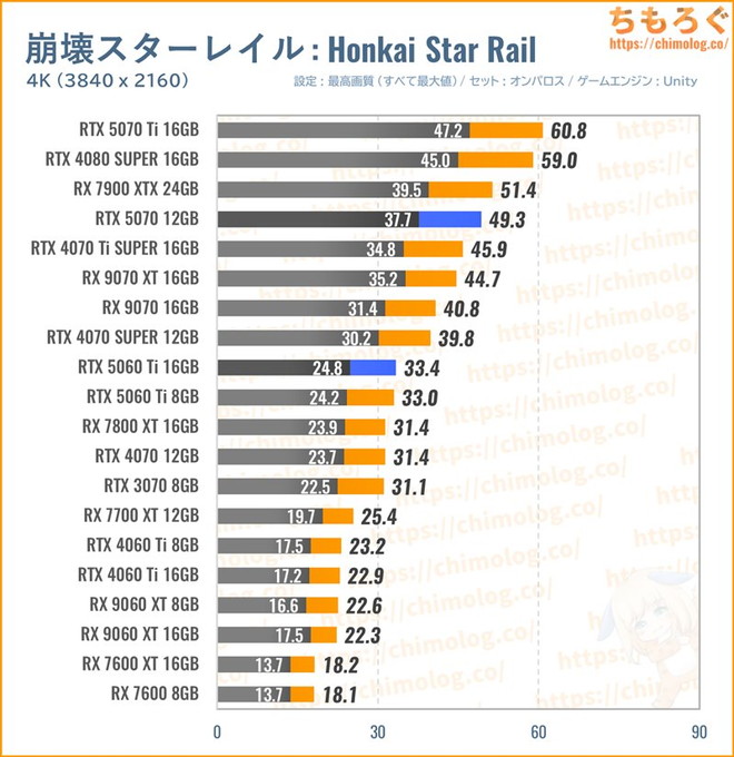 RTX 5070の平均fpsを比較したグラフ(Honkai Starrail)