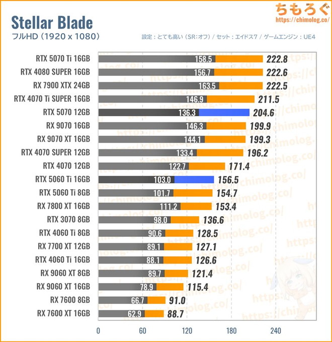 RTX 5070の平均fpsを比較したグラフ(ステラーブレイド)